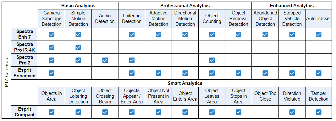 PTZ Cameras - List of supported Analytics for each series