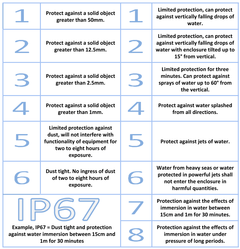 IP Rating Codes.png